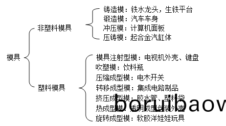 深(shen)圳糢(mo)具製(zhi)造(zao)廠(chǎng)(chang)哪傢(jia)好,糢具(ju)的種(zhong)類(lèi)(lei)